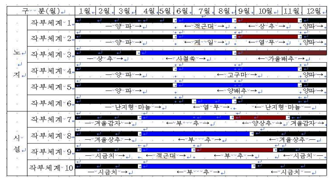 간척지 소득작물 선발 및 작부체계 설정을 위한 시험처리 내용