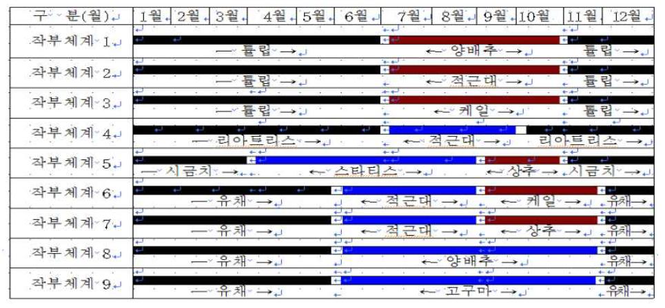 간척지 소득작물과 경관작물 연계 작부체계 설정을 위한 시험처리 내용