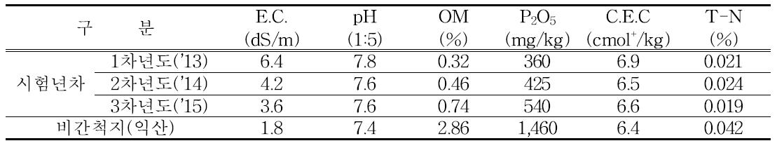 계화 간척지 시험포 시험 년차별 토양 화학적 특성 변화