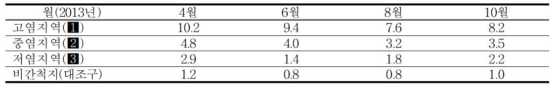 시험포장 시기별 토양 염농도 변화