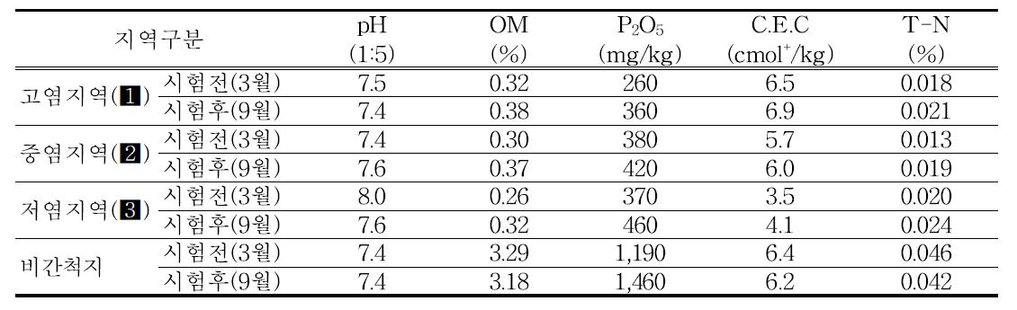 시기별 시험포장 토양 이화학성 변화