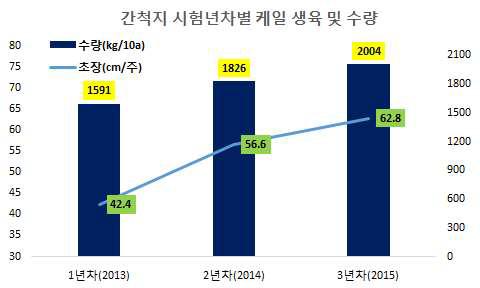 간척지 시험 년차별 케일 생육 및 수량