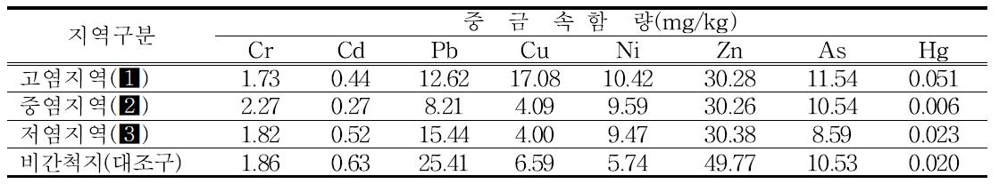 시험포장 토양 중금속 함량 : 중염지역