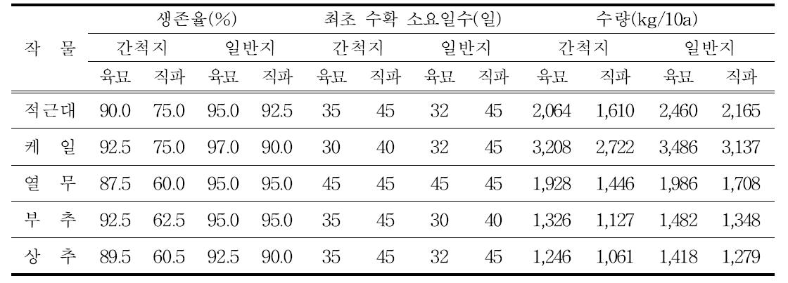 간척지 적용가능 하계 소득작물 선발을 위한 파종방법별 생육 및 수량