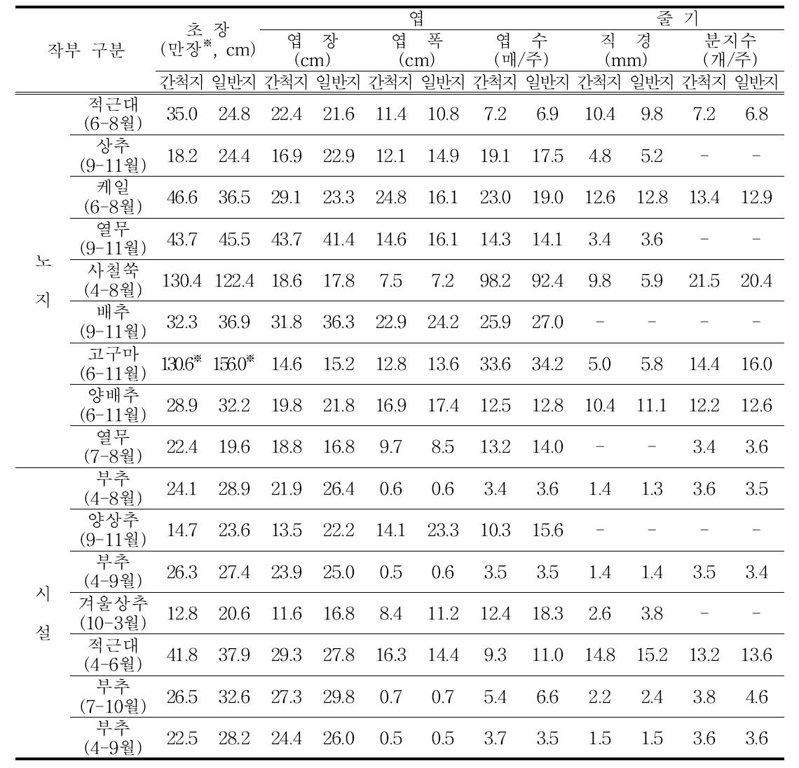 간척지 식재 하계작물 작부별 지상부 생육