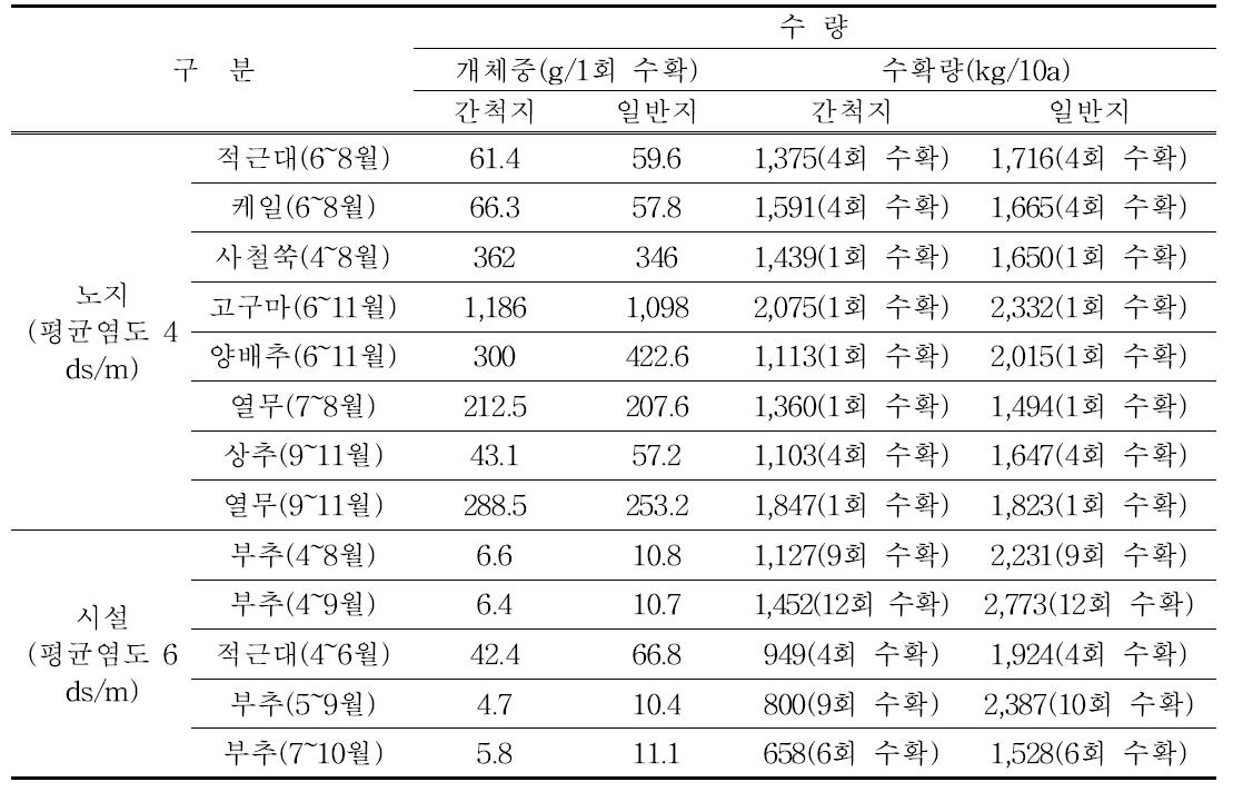 간척지 식재 하계작물 작부별 수량