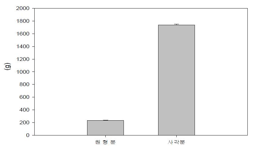 심비디움 화분 종류별 쓰러지는 데 필요한 힘