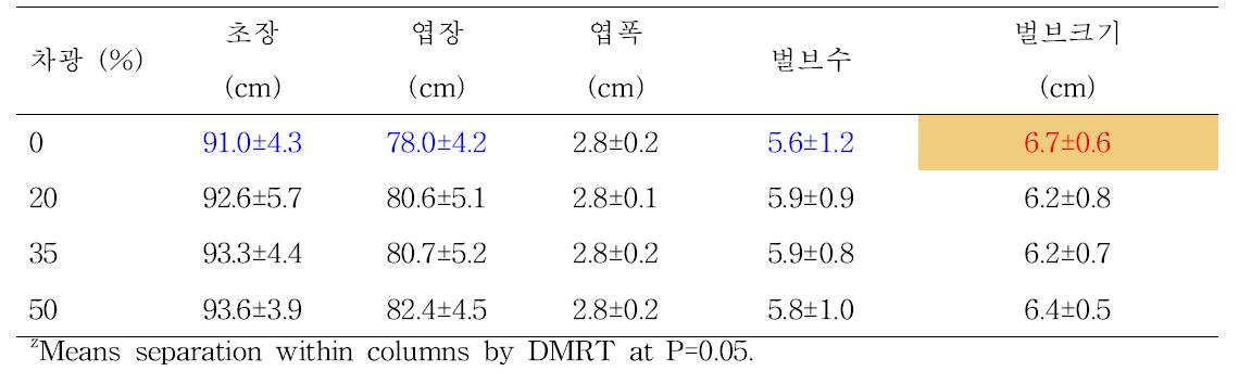 차광수준에 따른 심비디움 생육특성