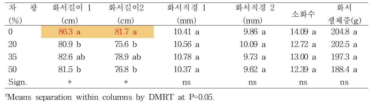 차광수준에 따른 심비디움 개화특성