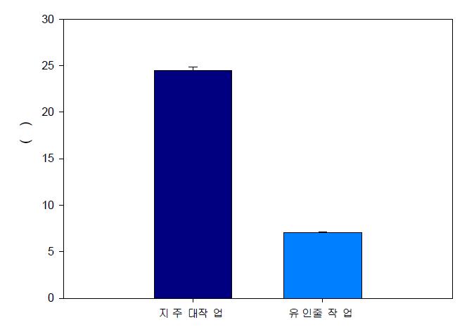 심비디움 절화 1대 유인작업 소요시간