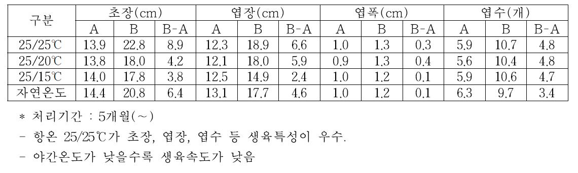 심비디움 ‘웨딩페스티발’ 변온처리별 생육특성조사