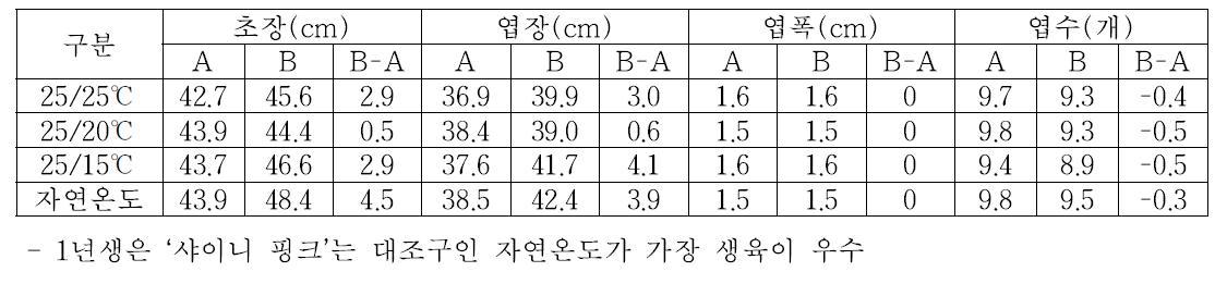 심비디움 ‘샤이니 핑크’ 모주의 변온처리별 생육특성조사