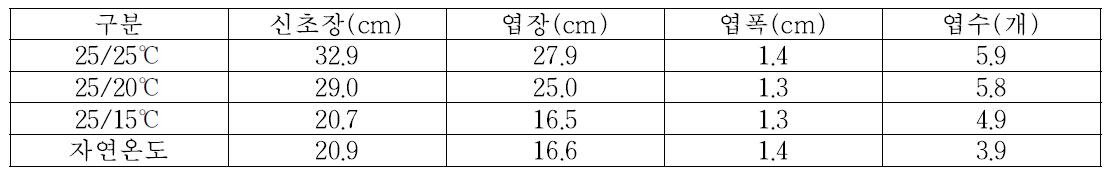 심비디움 ‘샤이니 핑크’ 변온처리별 신초의 생육특성조사