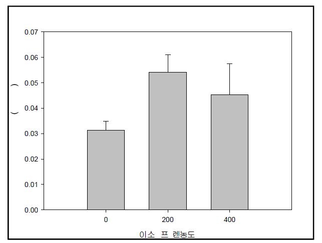 이소프렌 농도에 따른 루비스코 활성변화