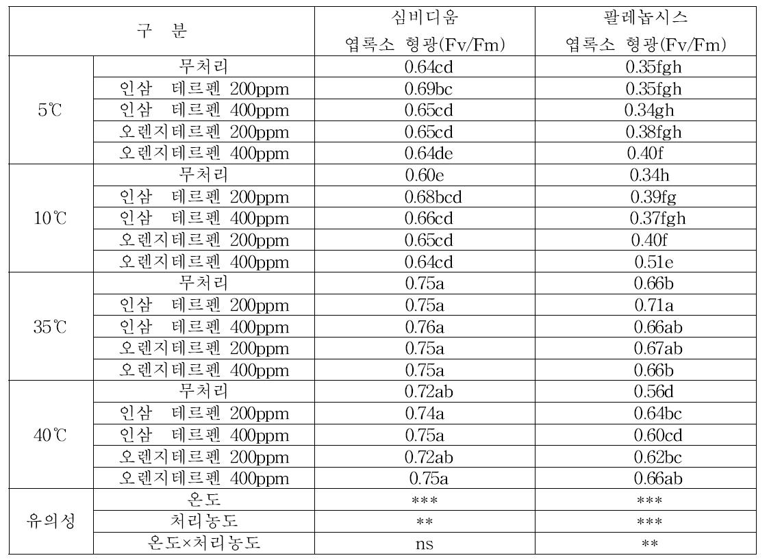 난류의 저온과 고온 스트레스 조건에서 이소프렌 처리효과