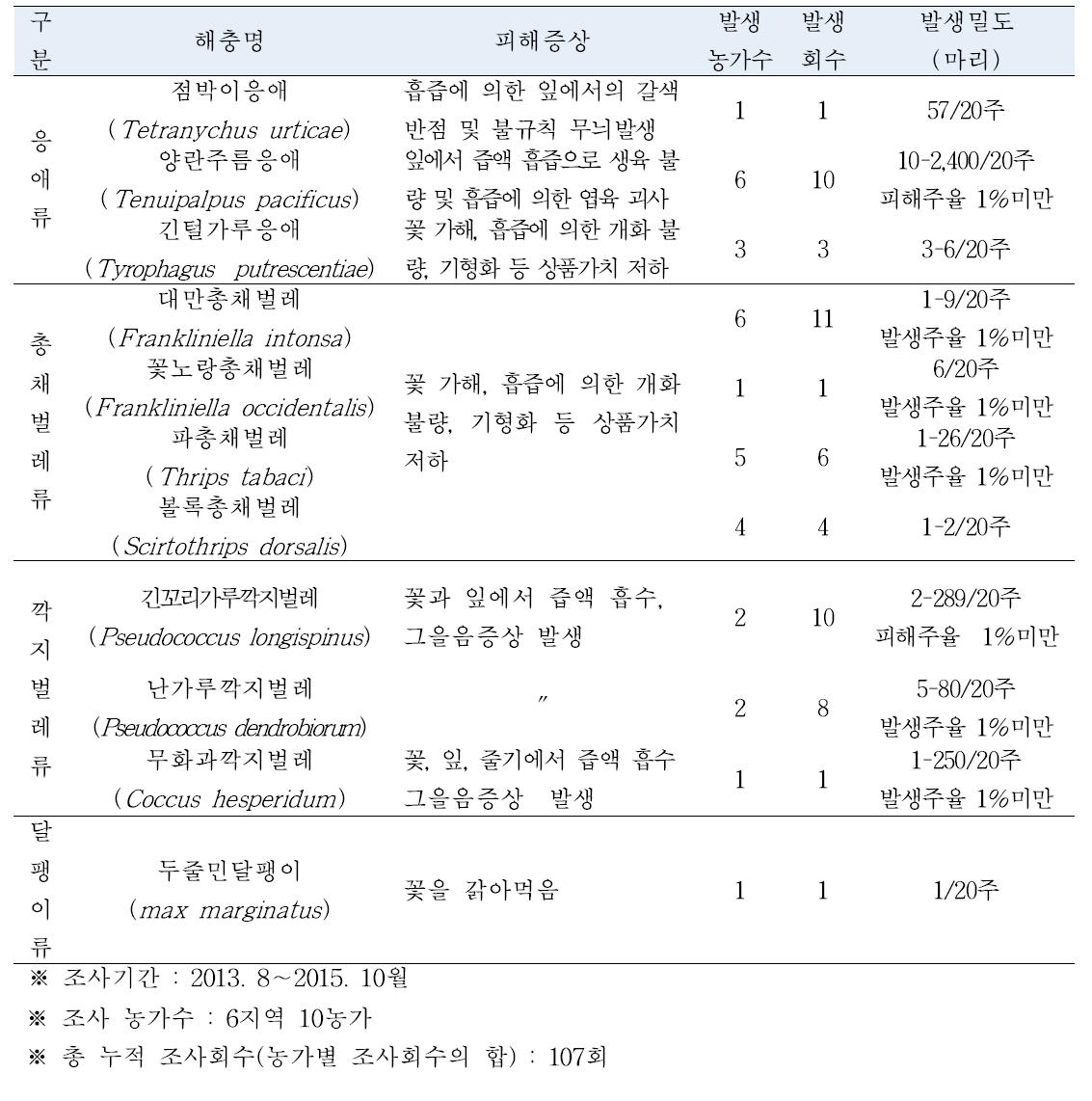 호접란에서의 해충 발생상황