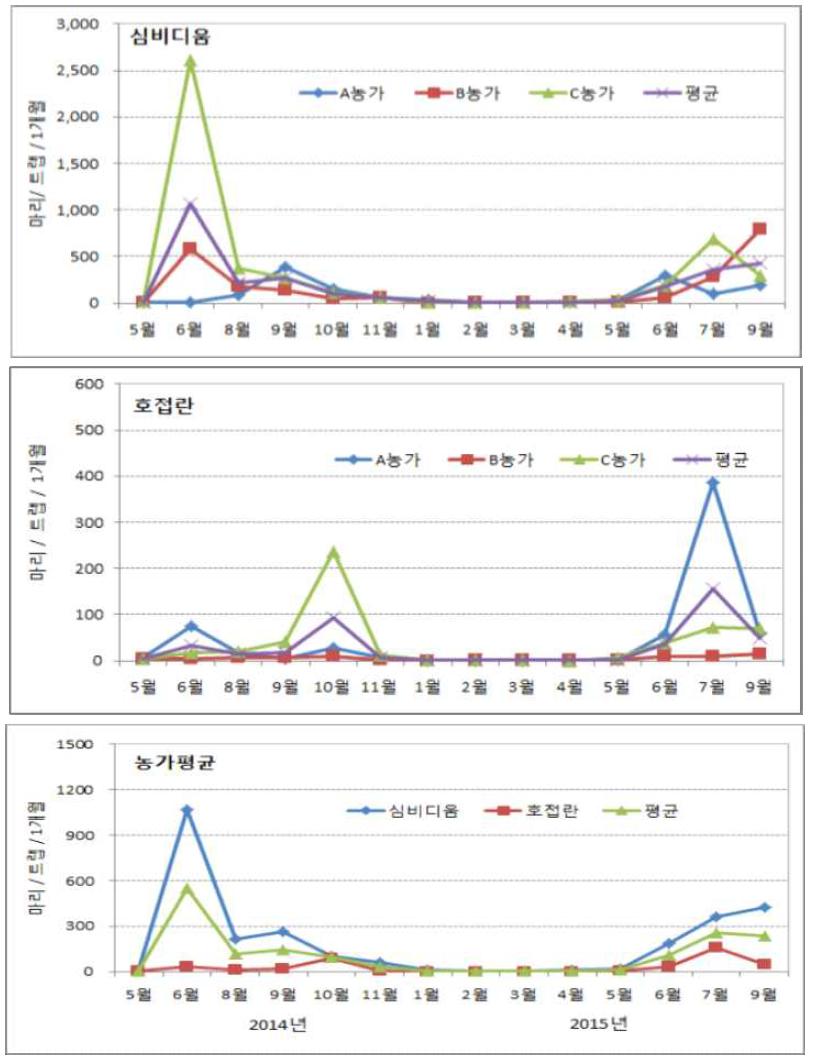 난 재배농가에서의 총채벌레 성충 발생소장