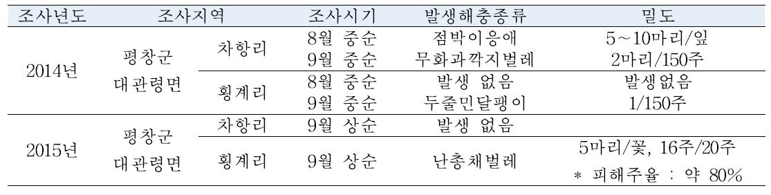 고랭지 재배 심비디움에서의 해충 발생현황