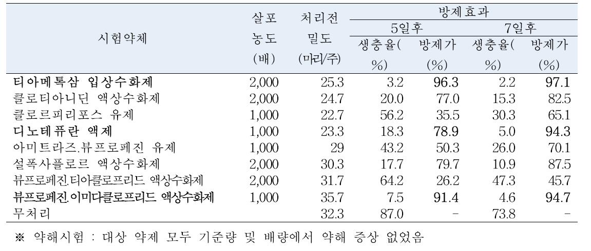 난가루깍지벌레에 대한 방제효과