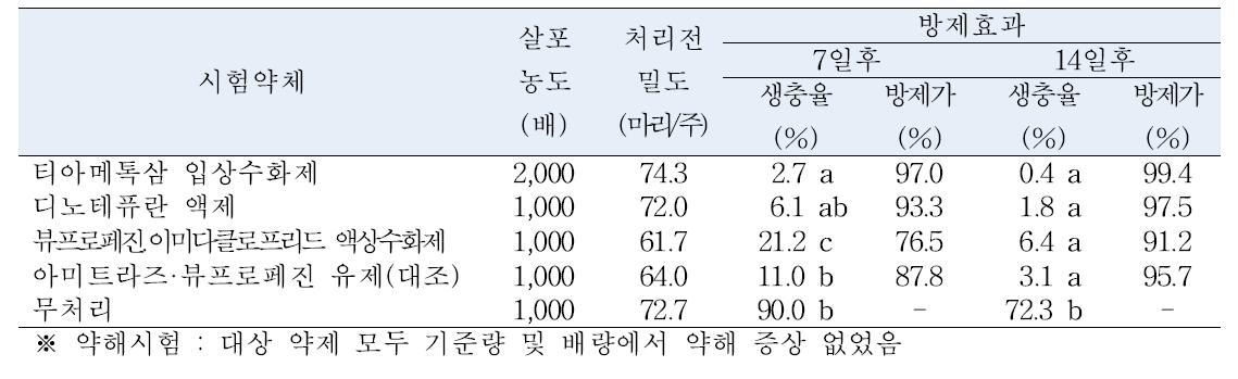 난가루깍지벌레에 대한 약제방제 효과(1차)