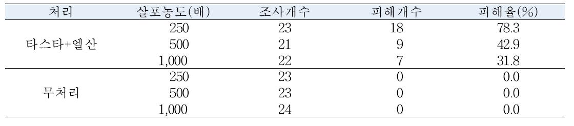 타스타와 엘산 혼용에 따른 약해발생 정도