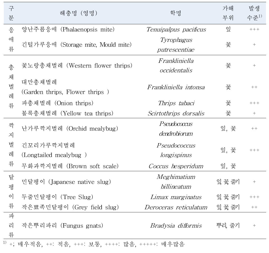 책자에 수록된 해충 종류