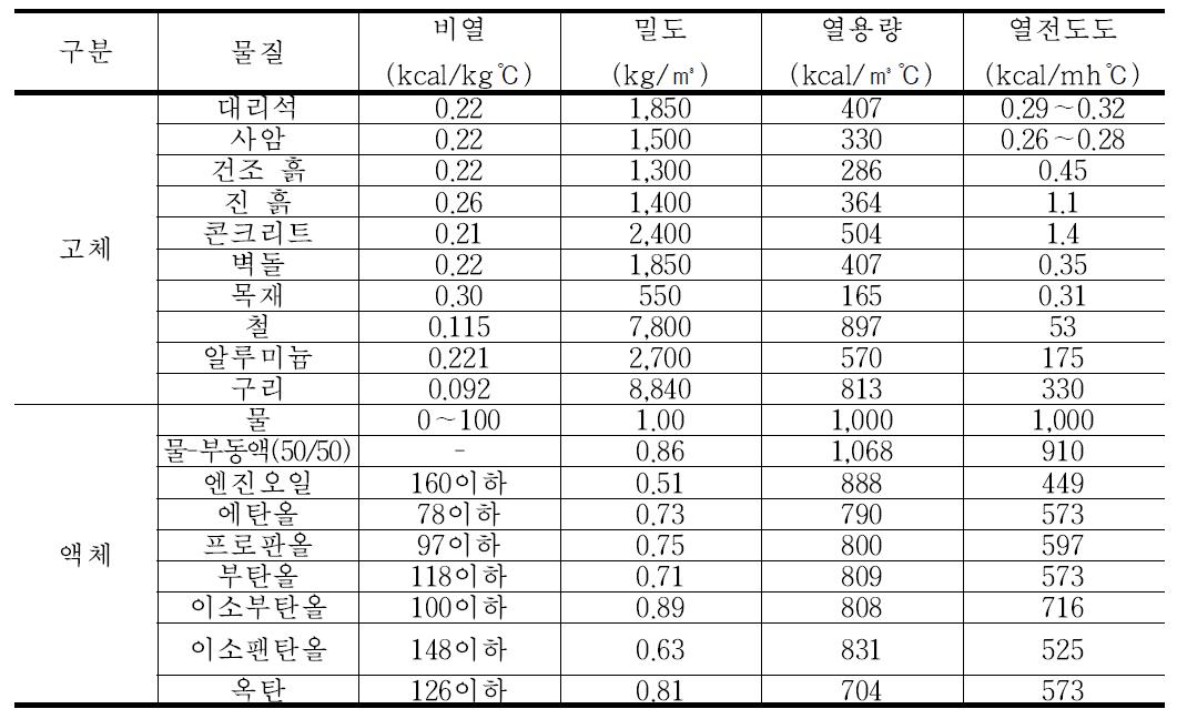 현열 축열재 물리적 특성