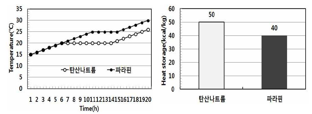 잠축열 물질 축열특성 및 성능평가