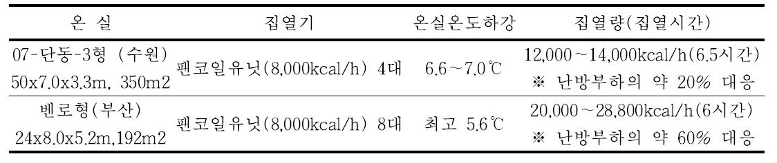 온실 태양잉여열 집열 선행연구 분석결과