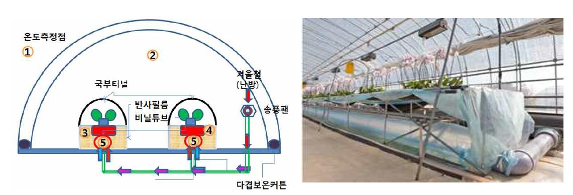 온실내 태양잉여열 축방열 시험장치 구성 및 온실 설치