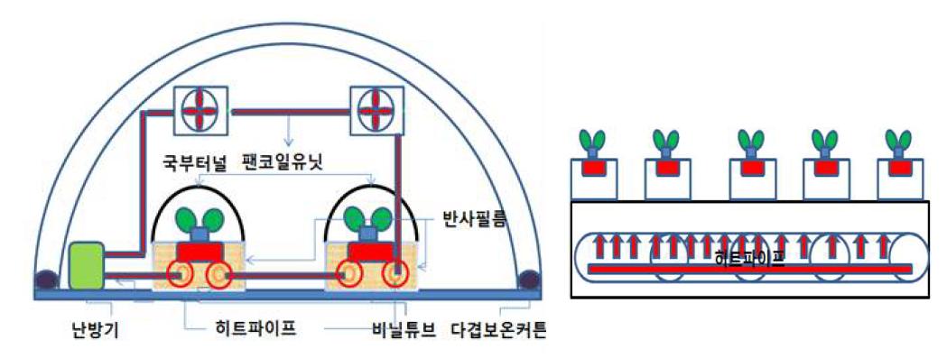 히트파이프 이용 온실 국부난방 시스템 구성도