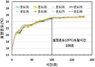 히트파이프 열전달 성능 측정 결과