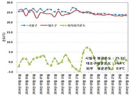 히트파이프 난방과 관행 난방의 온실 온도 비교