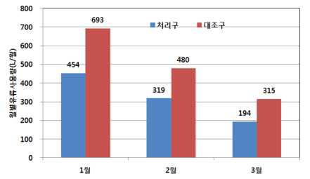 히트파이프 국부난방과 관행 난방의 유류소비량 비교