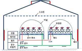 온수패드 국부난방시스템 구성