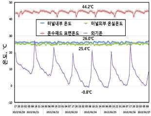 온수패드 국부난방 시의 온도분포