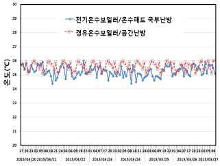 난방방법별 온실내부 온도분포