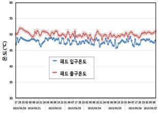 온수패드 입출구 온도차