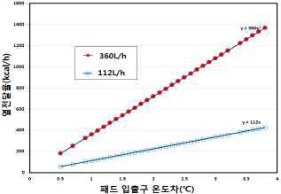 패드 입출구 온도차에 따른 열교환율