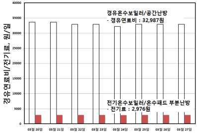 난방방식별 난방비용 비교