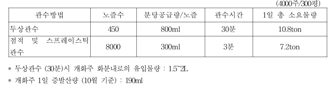 관수 방법별 개화주 생산시 소요물량