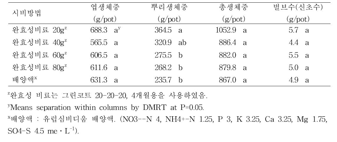 양분관리 방법(시비방법)에 따른 심비디움 개화주의 생육