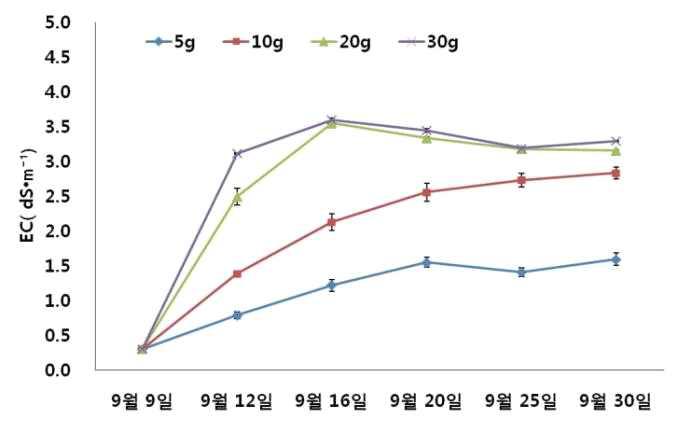 완효성비료 시용량에 다른 배지내 EC농도 Vertical bars represent standard error of the mean