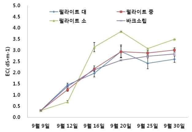 배지종류에 따른 완효성 비료의 용출 특성