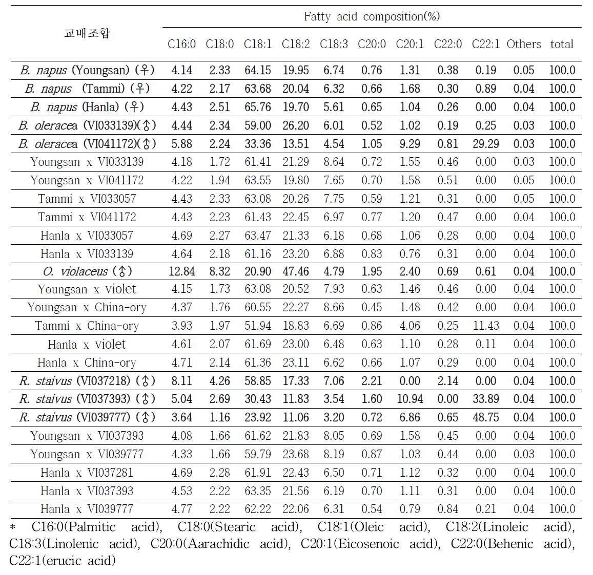 유채(B. napus)와 근연종속간 교배 F₂ 종자의 지방산 분석 결과