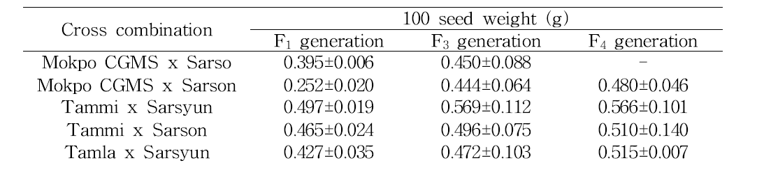 F₁, F₂, 및 F₃ 교배집단의 100립중 비교