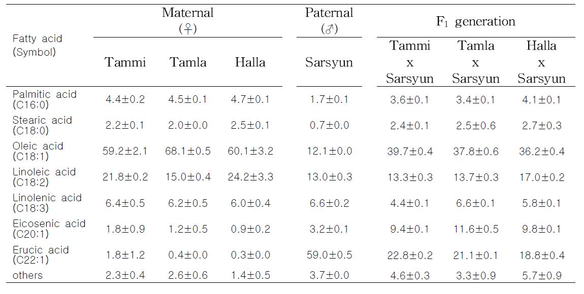 교배 모본과 부본 및 교배조합별 F₁ 집단의 지방산 조성