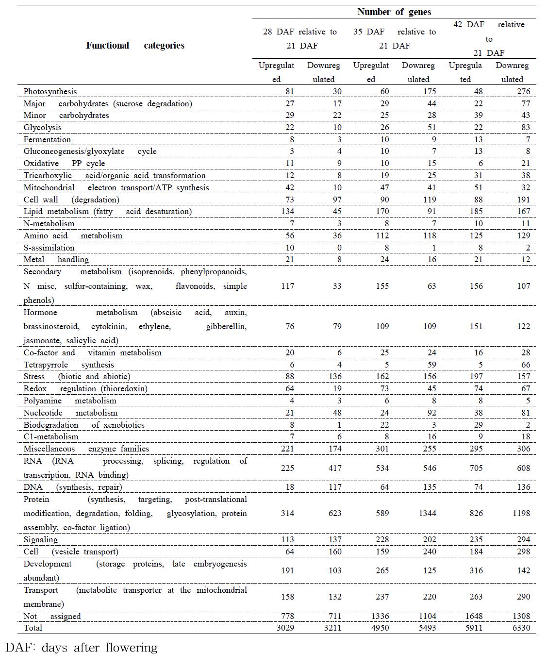 Overview of differentially expressed metabolic genes with ≥ 2-fold change in tetralocular Brassica rapa seeds.