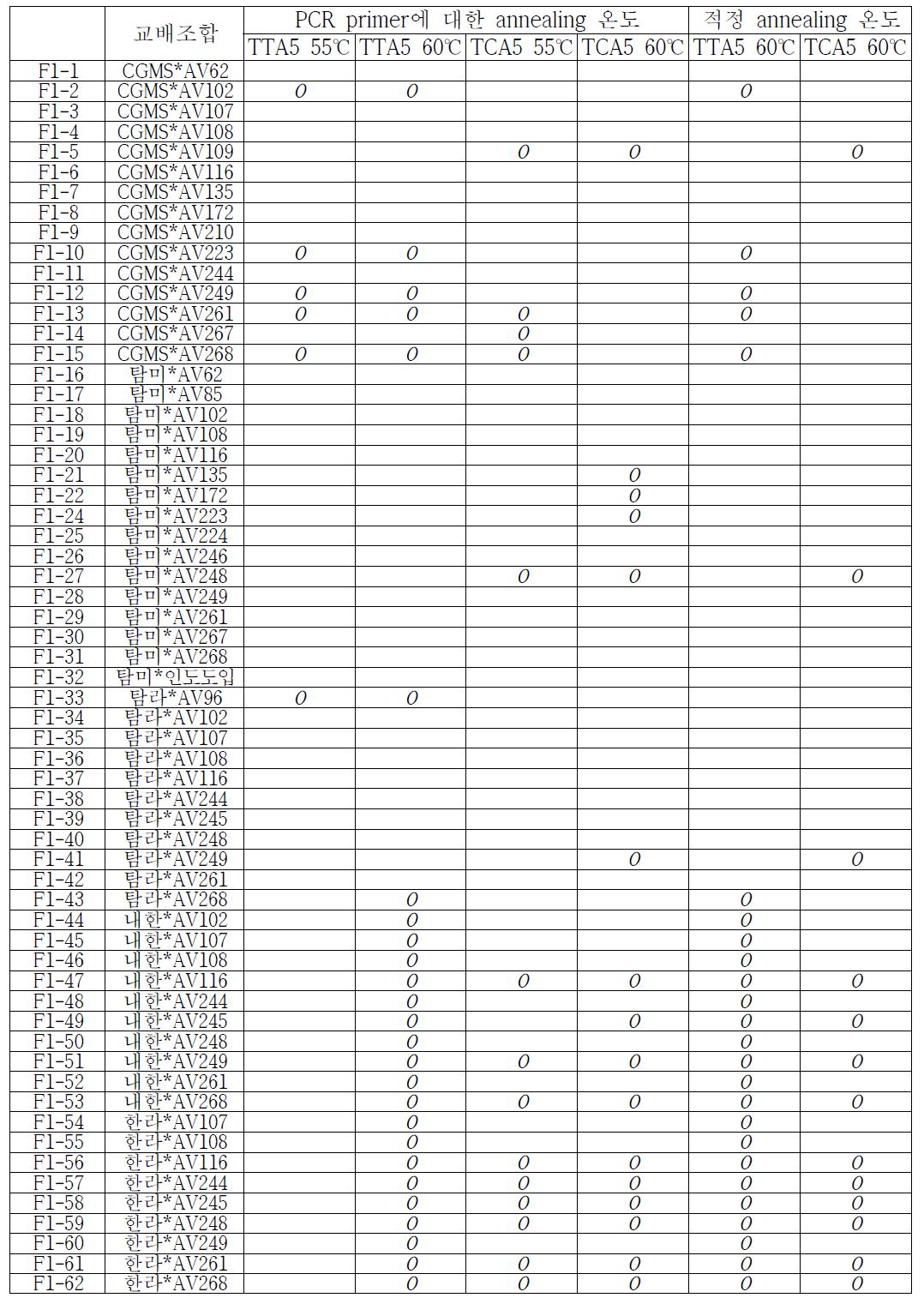 교배조합 품종에 따른 primer에 대한 PCR 반응의 유무