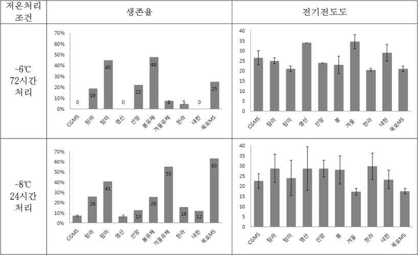 저온처리 후 전기전도도 측정 및 생존율 조사